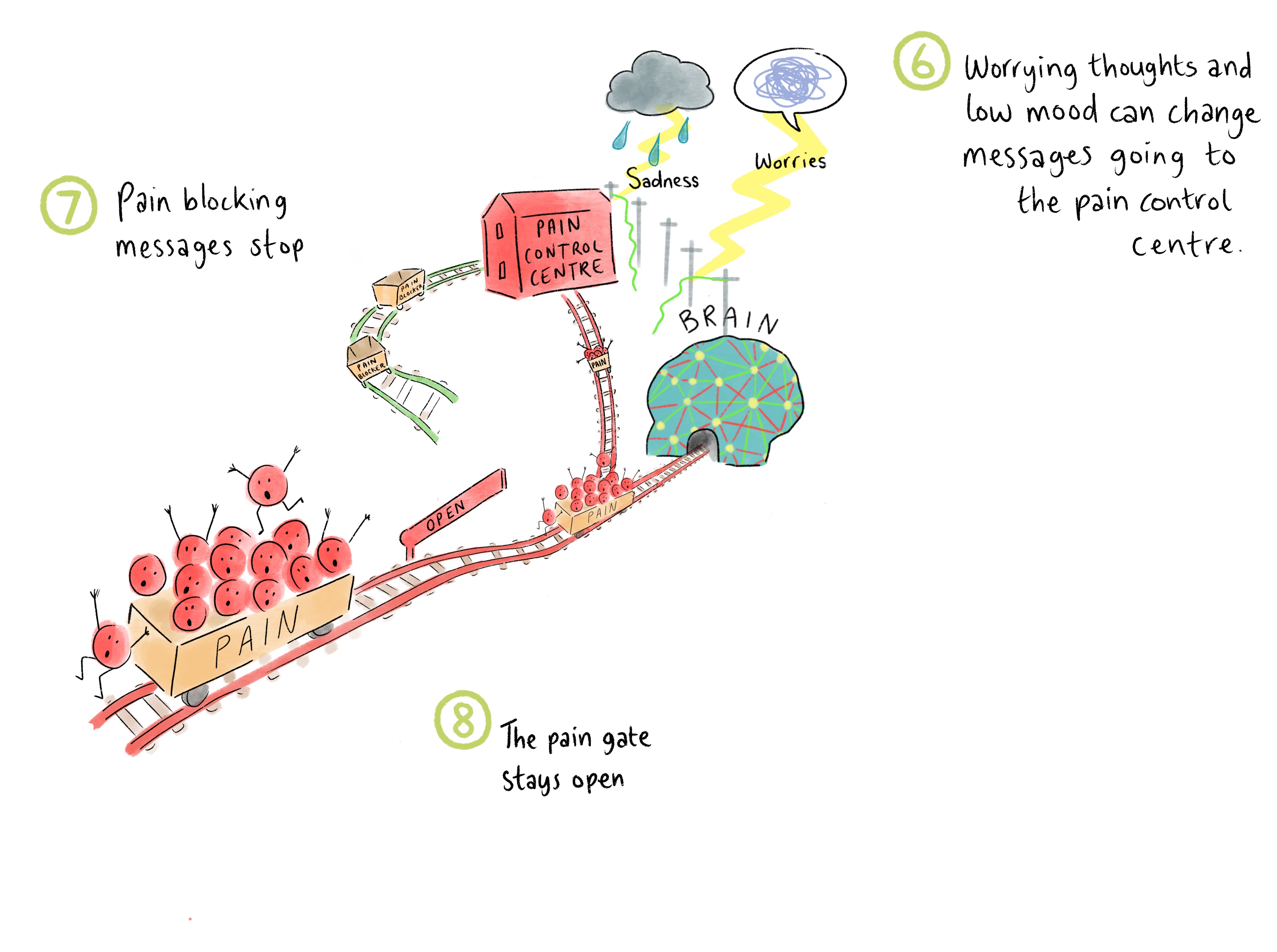 The storms of sadness and worries change the messages going to the pain control centre. Pain blocking messages stop, and the pain gate stays open. 